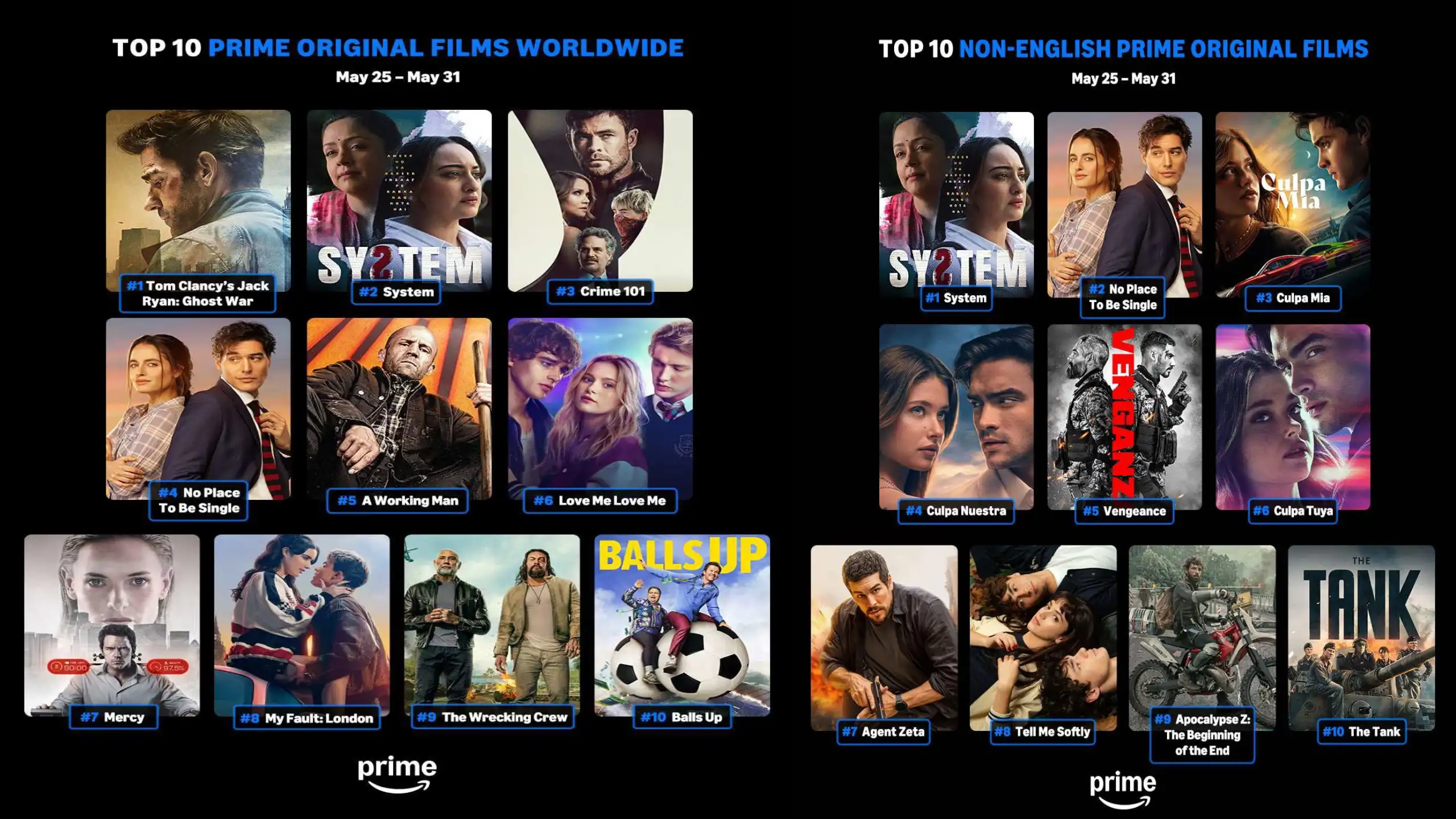 Indian Originals Make a Global Mark with System, Matka King, and Exam in Prime Video’s Weekly Top 10 Rankings 