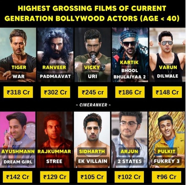 From Tiger Shroff to Ranveer Singh: A look at millennial actors who have the highest-grossing films to their credit