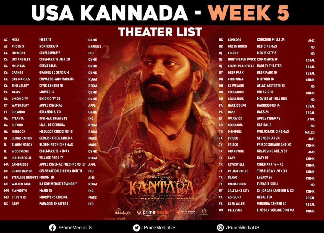 ‘Kantara' books phenomenal global success as it becomes the first South Indian film to play in 50+ theaters after 25 days in a single language